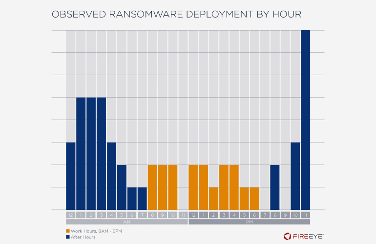 Ransomware deployment